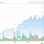 Krypto-Umsatz auf Robinhood steigt 700 Prozent: HOOD explodiert