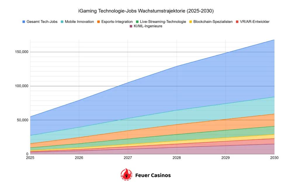 Krypto-Gaming Schafft Premium-Arbeitsplätze mit Gehältern bis €170.000