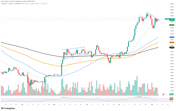 График ETH/USDT от TradingView