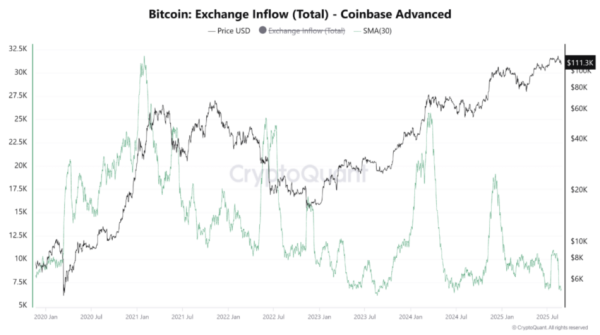 Bitcoin: Börsenzuflüsse (gesamt) VS Coinbase Advanced