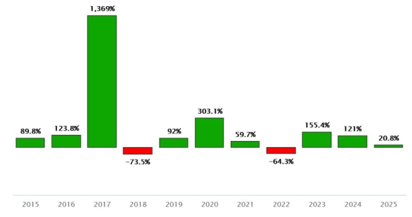 BTC-Preisänderung 2015-2025