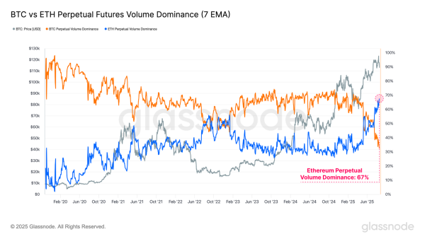 Das Volumen der unbefristeten Futures von BTC vs. ETH dominiert (7 EMA).
