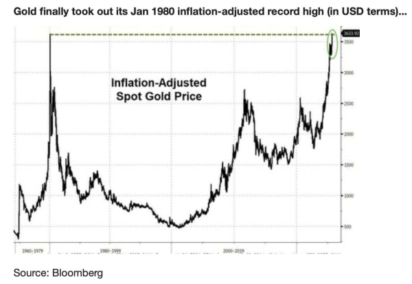 Inflationsbereinigter Spotpreis für Gold. Quelle: Barchart