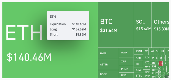 ETH-Liquidationen
