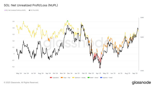 NUPL-Chart für Solana