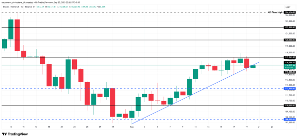 BTC-Preisanalyse