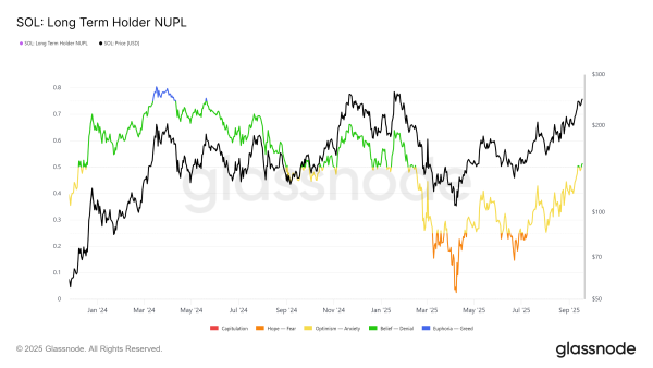 NUPL-Chart für Solana