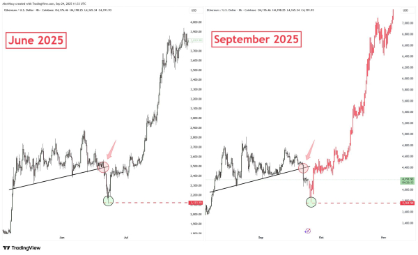 Ethereum-Preisvorhersage