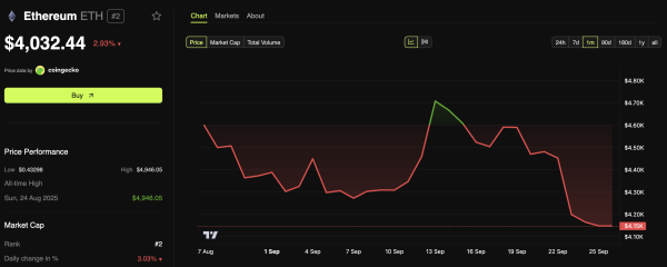 Ethereum (ETH) Preisdynamik