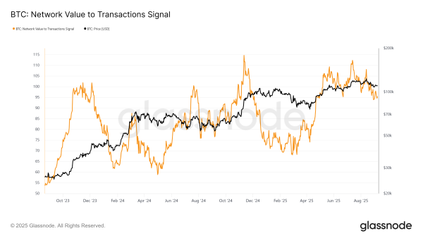 Bitcoin NVT-Signal