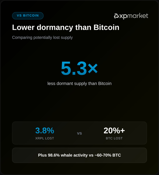 XRPL-Schlafmodus vs. Bitcoin XPMarket