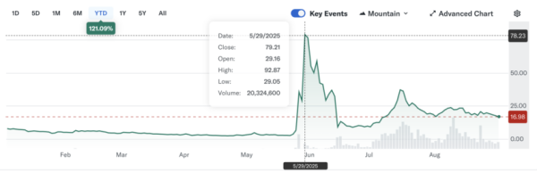 SBET-Aktienperformance seit Jahresbeginn