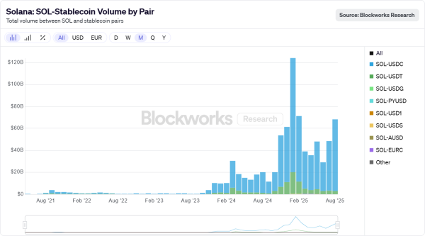 Stablecoin-Aktivität auf Solana
