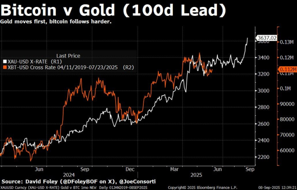 Bitcoin vs. Gold (100-Tage-Vorsprung).