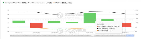 Gesamte Nettozuflüsse in Bitcoin-Spot-ETFs