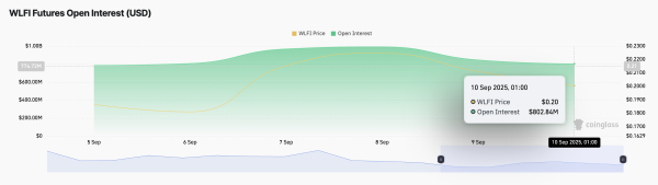 Offenes Interesse an WLFI-Futures
