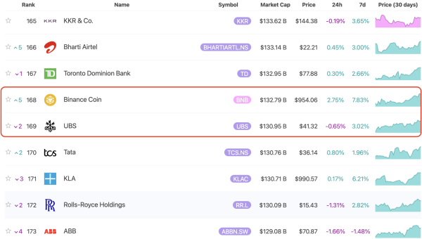 Die Position von BNB im Vergleich zu traditionellen Unternehmen. Quelle: 8marketcap