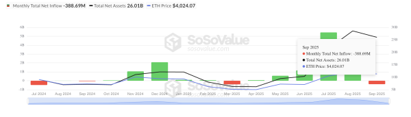 Nettozuflüsse in Ethereum-Spot-ETFs.