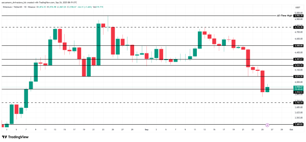 ETH-Preisanalyse