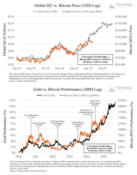 Global M2, Gold und Bitcoin.