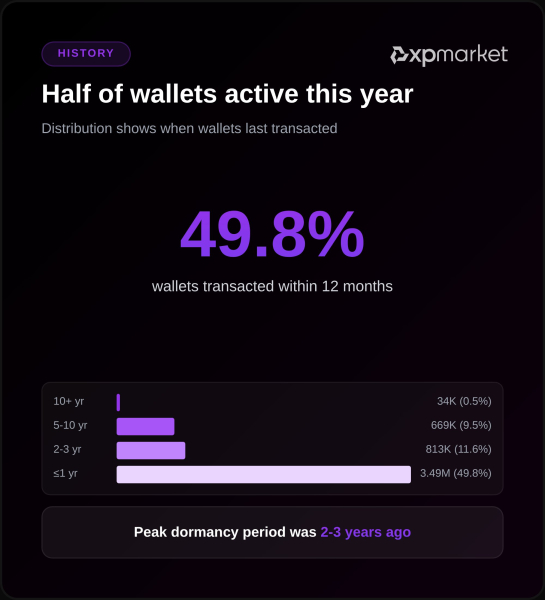 XRP Ledger XPMarket Wallet-Aktivität