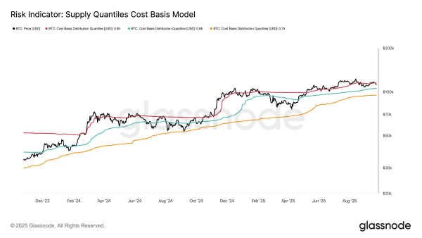 Bitcoin-Angebotsquantil-Preismodell