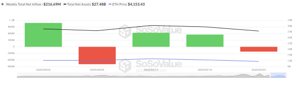 Nettozuflüsse in Ethereum-Spot-ETFs.