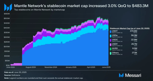 Mantle Stablecoin-Marktkapitalisierung. Quelle: Messari/Mercek