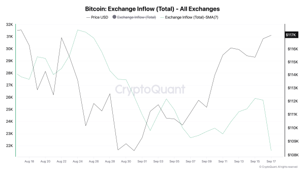 Bitcoin-Fluss zu Börsen