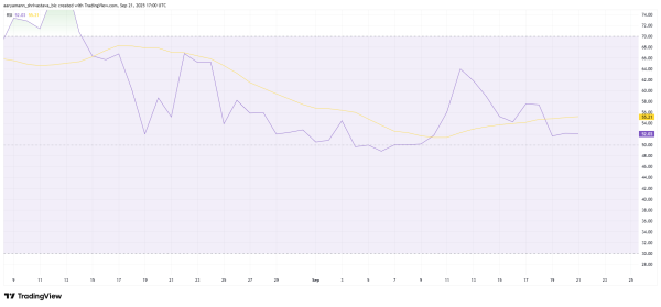 RSI-Chart für ETH