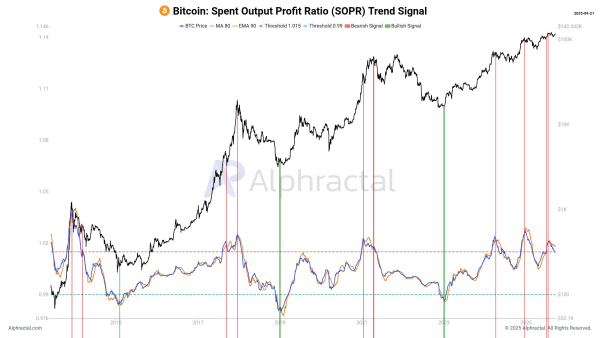 Bitcoin Spent Output Profit Ratio (SOPR).