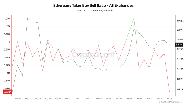 Ethereum und Taker-Kauf-Verkauf-Verhältnis.