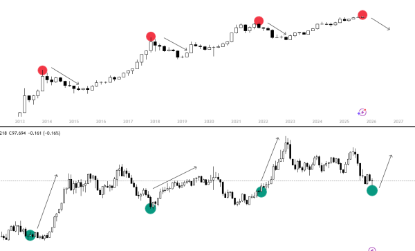 Bitcoin vs. DXY. Quelle: Killa.