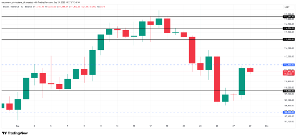 Bitcoin-Preisanalyse.