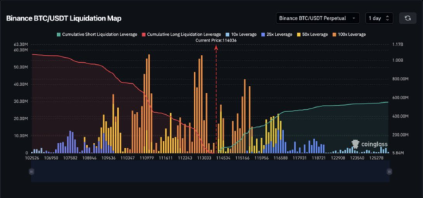 Bitcoin-Liquidationskarte