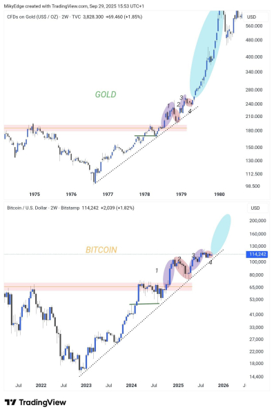 Bitcoin- und Goldkorrelation