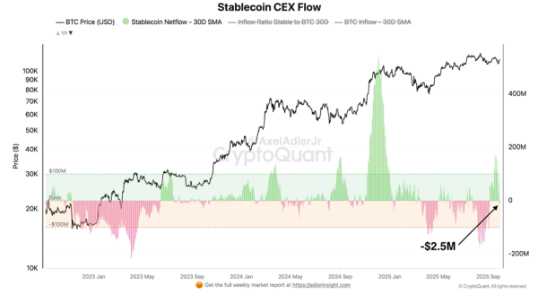Stablecoin-Ströme auf CEX