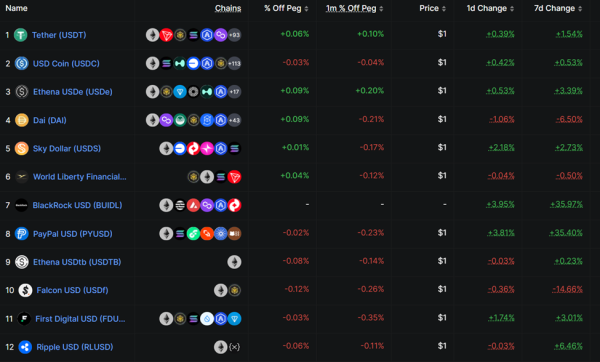 Stablecoin-Ketten