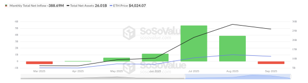Gesamte Nettozuflüsse zum Ethereum Spot ETF.