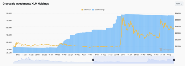 Wie viele XLM-Token hat Grayscale angesammelt?