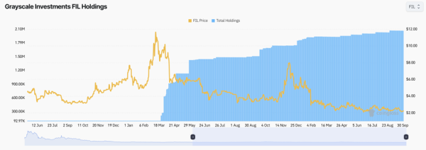 Wie viele FIL-Token hat Grayscale angesammelt?