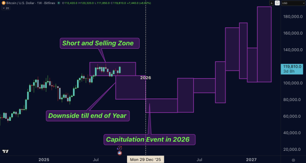 Bitcoin-Preisprognose