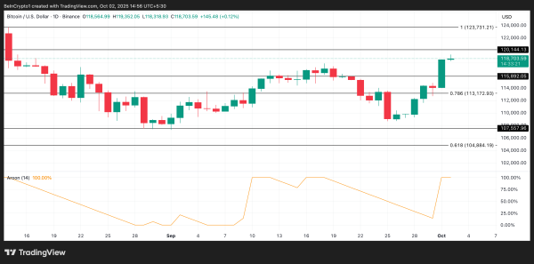 BTC-Preisanalyse
