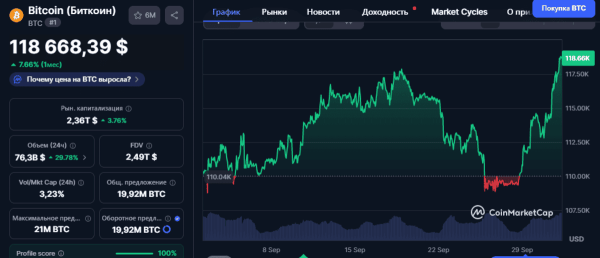 Während der Schließung stieg der Bitcoin-Kurs auf 118,6 US-Dollar.