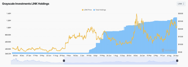 Vermögenswerte von Grayscale Investments in LINK