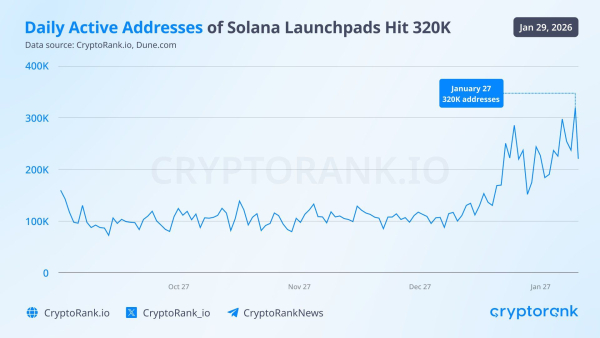 Anzahl aktiver Adressen auf Solana Launchpads. Quelle: CryptoRank
