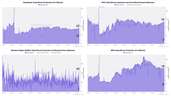 Wie hat sich das Bitcoin-Mining verändert?