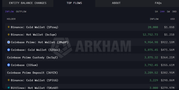 Bitcoin-Zuflüsse an Börsen in den letzten 24 Stunden
