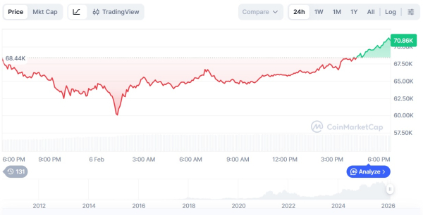 Криптовалюты, Цена Биткоина