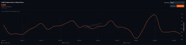 MicroStrategys Bitcoin-Premium-Produkt ist plötzlich verschwunden.